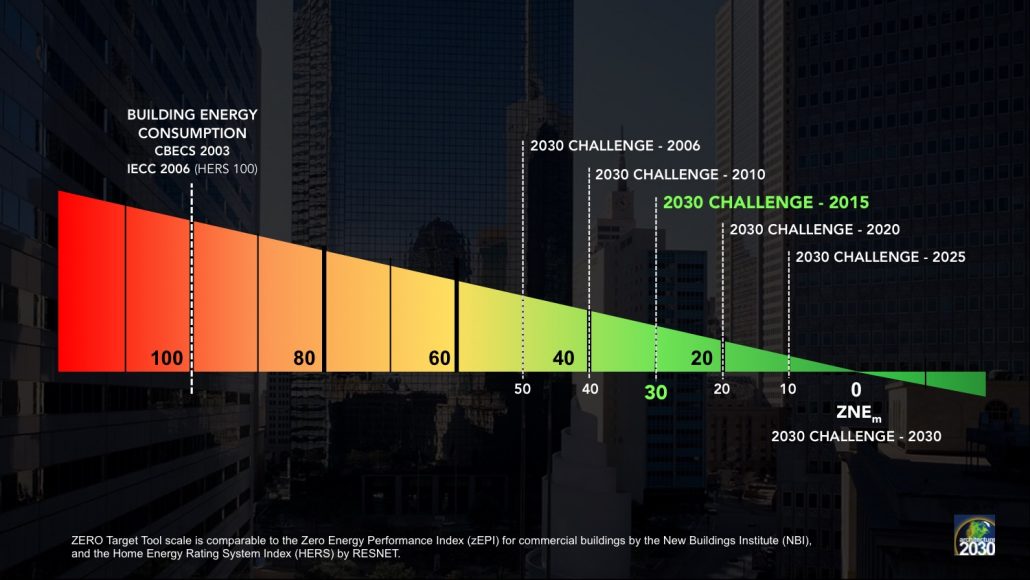 2030 Challenge Targets